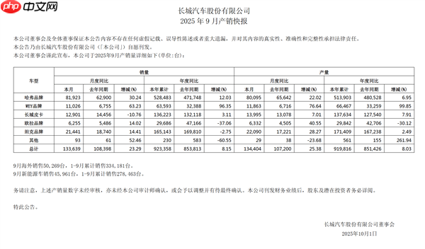 长城汽车公布最新财报:前三季度卖车92万辆 净赚86亿元