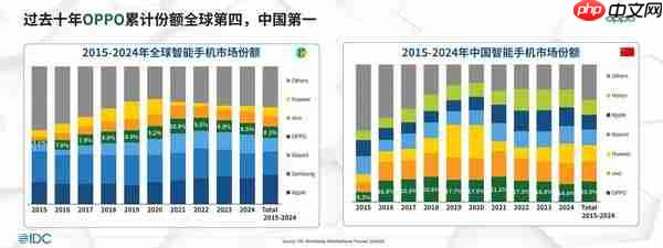 OPPO Find X9系列首销大火:追光红配色一机难求