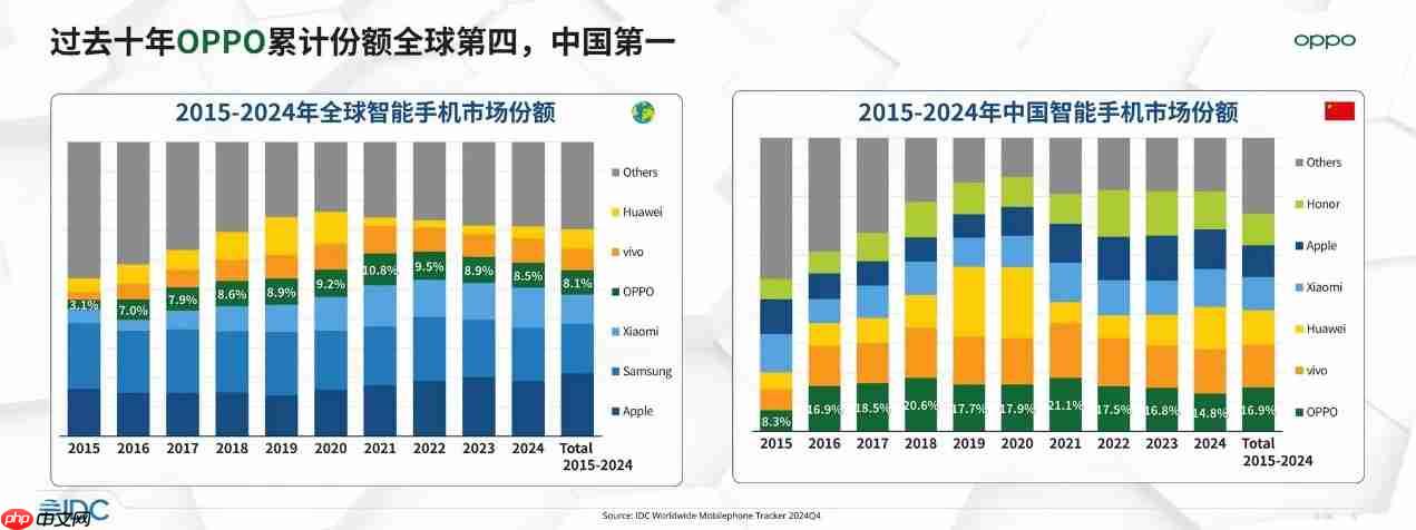 OPPO Find X9系列首销告捷：“追光红”一机难求，Pro版销量占比突破60%