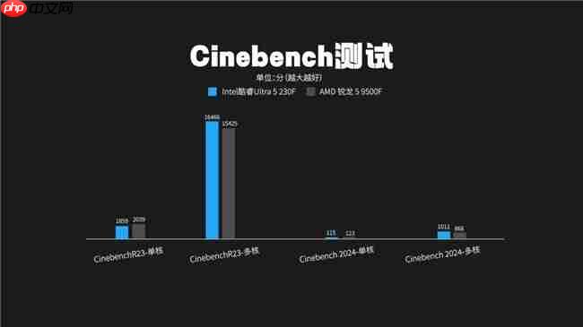 酷睿Ultra5 230F 对比锐龙59500F实测真相：酷睿230F游戏稳、创作快、AI更强