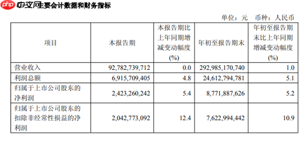 中国联通：前三季度营收2929亿 净利润同比增长5.2%