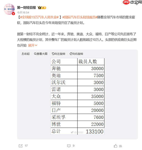 奔驰、大众、福特等汽车巨头都扛不住了！全球超13万汽车人将失业