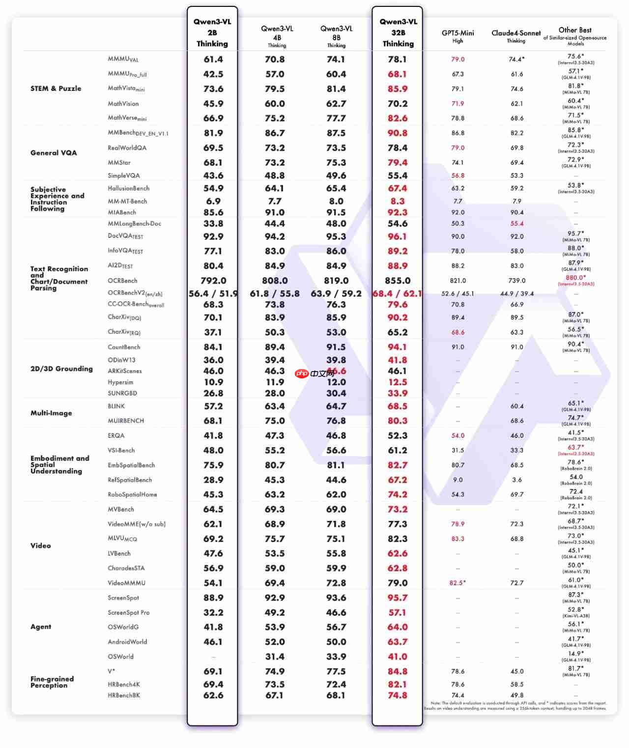 Qwen3-VL 家族新增 2B 与 32B 模型