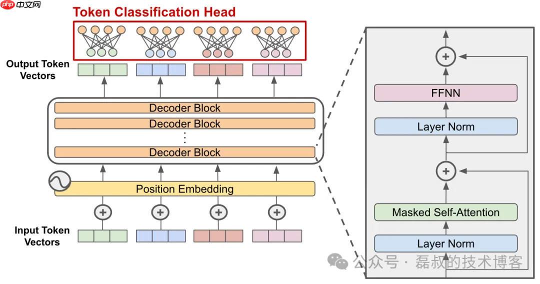 LLM 系列(六):模型推理篇