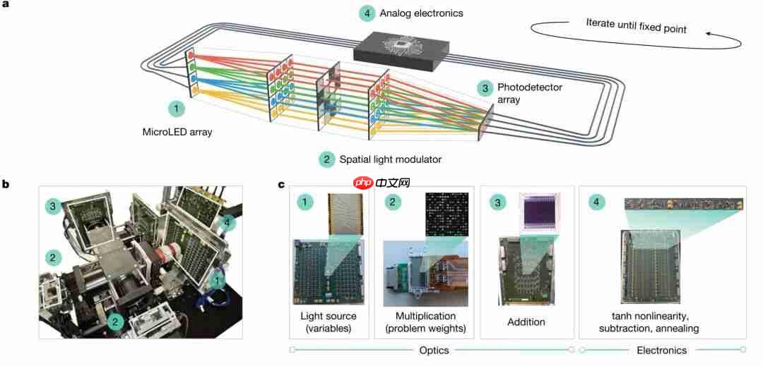 Nature正刊：微软融合3D光学＋模拟电子打造高效模拟光学计算，实现AI推理与组合优化双突破