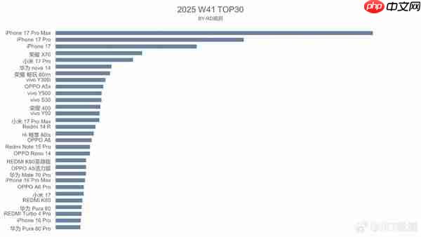 最新手机周销量排名出炉：苹果霸占前三 荣耀X70第四