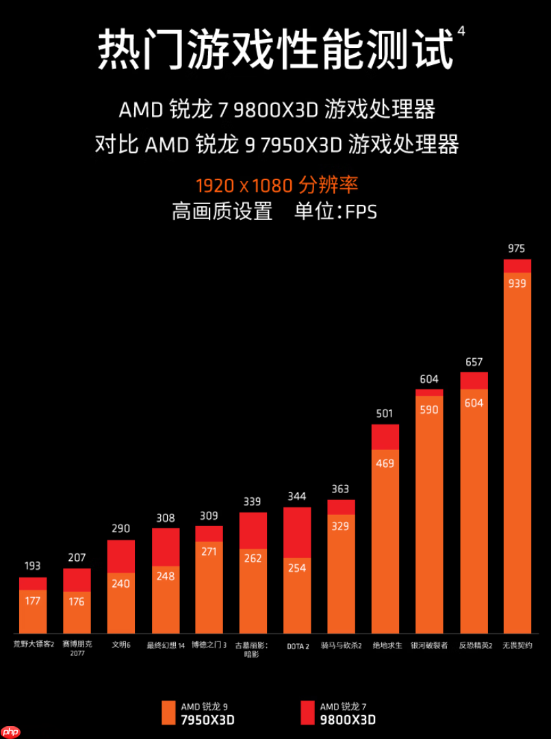 双·十一预热新低价！AMD 锐龙7 9800X3D游戏攒机首选