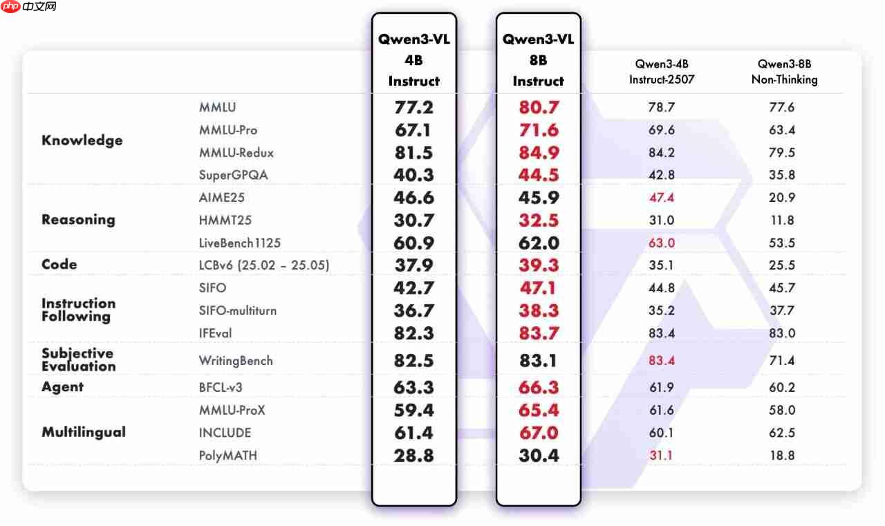 通义千问 Qwen3-VL 上新：4B & 8B 稠密模型 