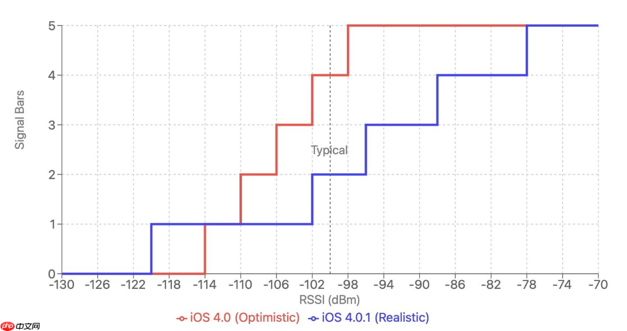苹果“天线门”事件 15 年后被发现是信号显示算法存在问题