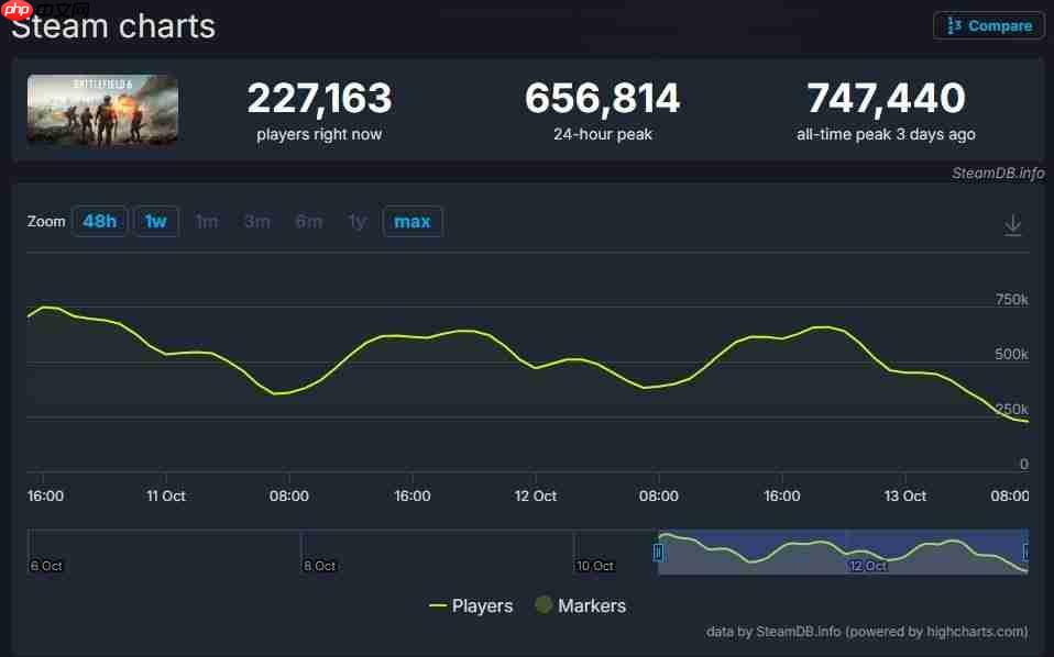 Steam同时在线4166万破纪录！《战地6》首发立大功