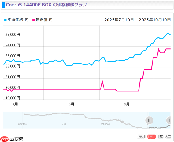 Intel 13/14代酷睿猛涨价!i5-14400F已上涨20%
