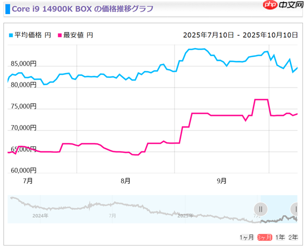 Intel 13/14代酷睿猛涨价!i5-14400F已上涨20%