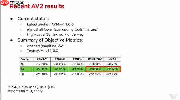 AV2视频编码年底出炉：码率比AV1骤降30％ 画质不变