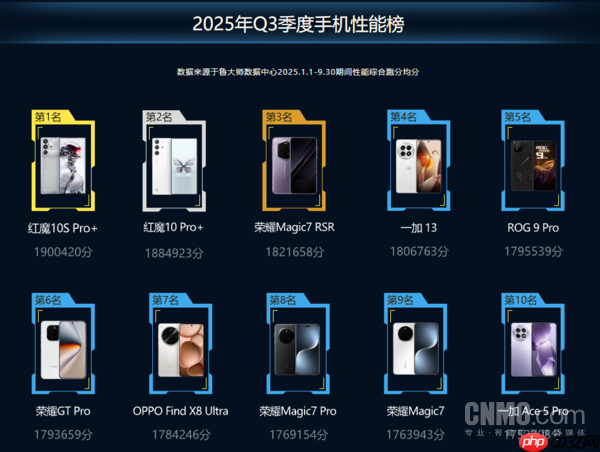 三季度鲁大师手机榜公布！Find X8 Ultra成最流畅手机