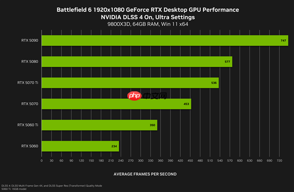 《战地6》最终配置需求:新增超豪华级Ultra++、RTX 5080只是起步