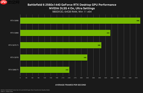 《战地6》最终配置需求:新增超豪华级Ultra++、RTX 5080只是起步