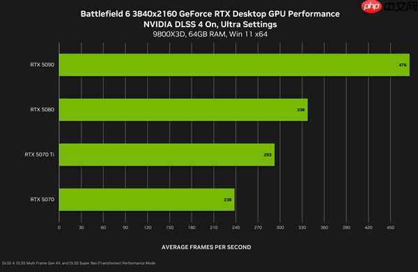 《战地6》最终配置需求:新增超豪华级Ultra++、RTX 5080只是起步