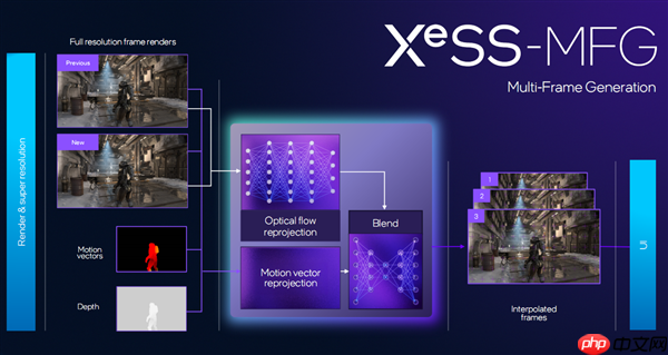 Panther Lake核显首发多帧生成:轻薄本玩游戏喜迎200帧