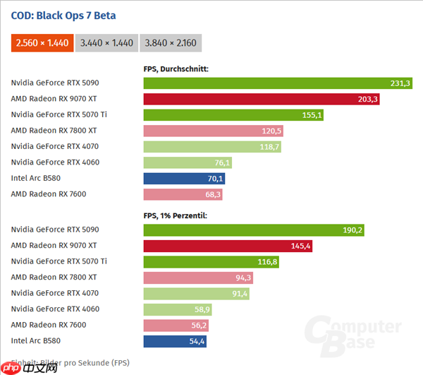 《使命召唤:黑色行动7》试玩实测:RX 9070 XT比RTX 5070 Ti快了31%!