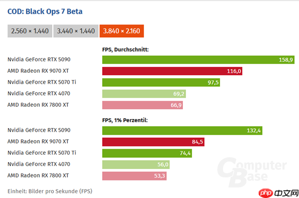 《使命召唤:黑色行动7》试玩实测:RX 9070 XT比RTX 5070 Ti快了31%!