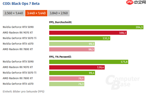 《使命召唤:黑色行动7》试玩实测:RX 9070 XT比RTX 5070 Ti快了31%!