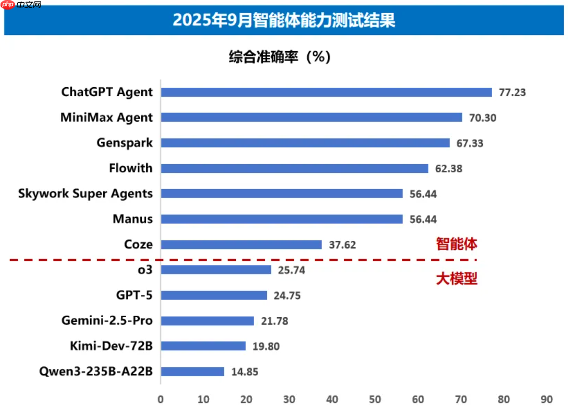信通院发布“方升”3.0 体系及大模型基准测试结果