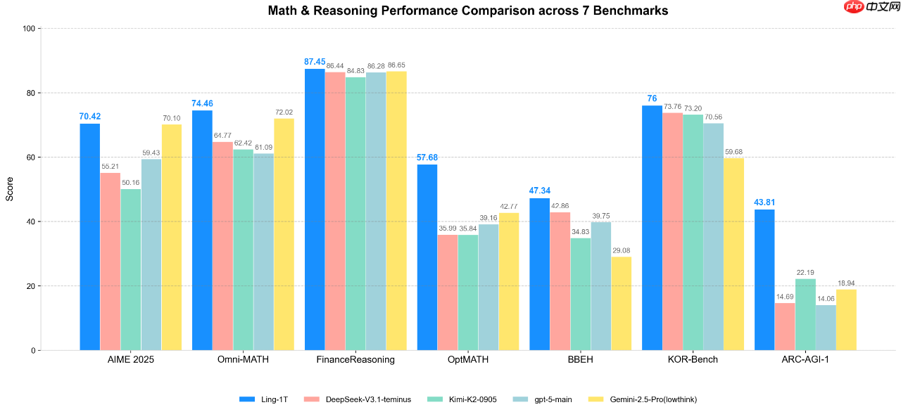 蚂蚁百灵大模型团队发布 Ling-1T：万亿参数“非思考”模型、基于 MoE 架构