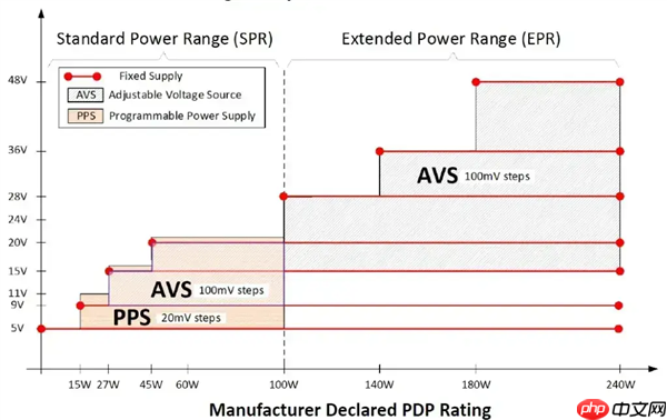40W充电头卖329！苹果新快充用的AVS是啥玩意儿