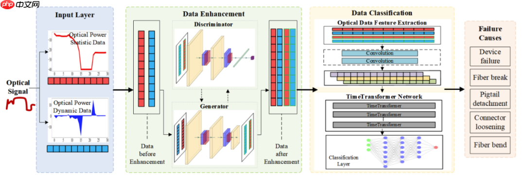 秒级定位光网络故障,中国移动用 AI 判断光纤中断、接口松动等问题