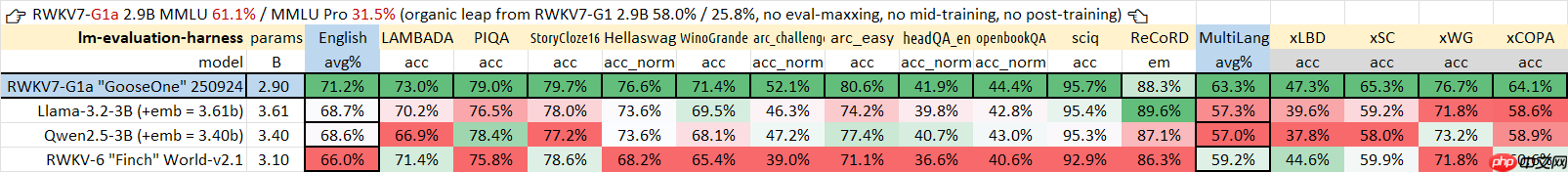 RWKV7-G1a 2.9B 推理模型开源发布,继续推进纯 RNN 模型的思考能力