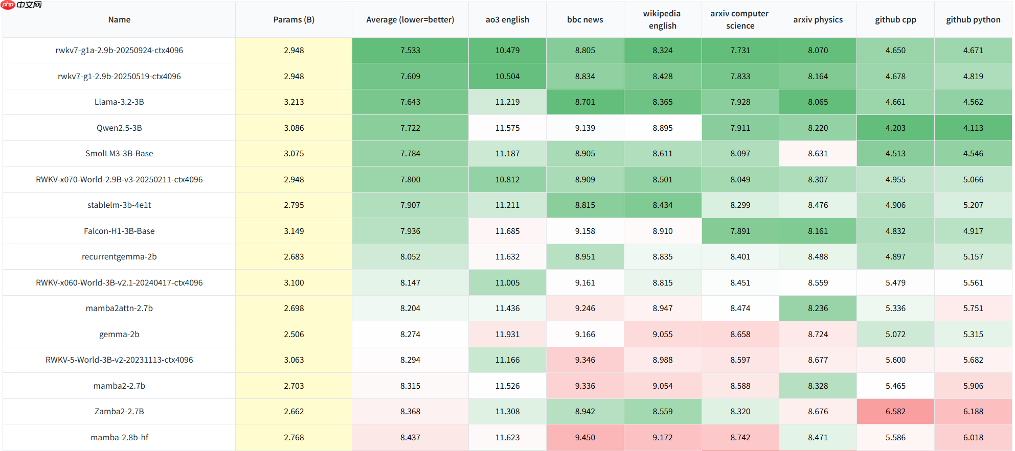 RWKV7-G1a 2.9B 推理模型开源发布,继续推进纯 RNN 模型的思考能力