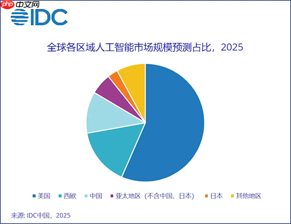 IDC 发布 2025 全球各区域人工智能市场规模预测占比