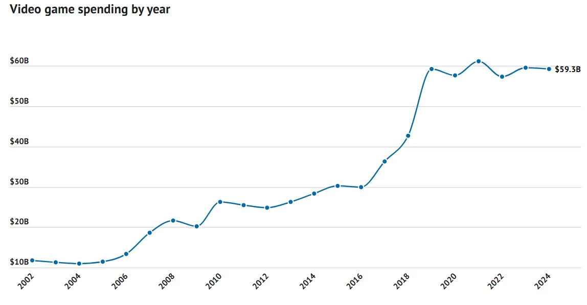 年轻人不玩游戏了！美国游戏市场收入陷五年停滞