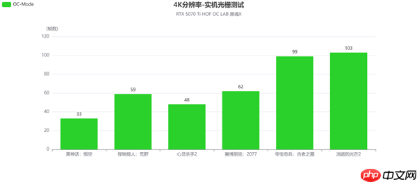 影驰RTX 5070 Ti HOF OC LAB黑魂X评测|纯黑哑光 旗舰性能