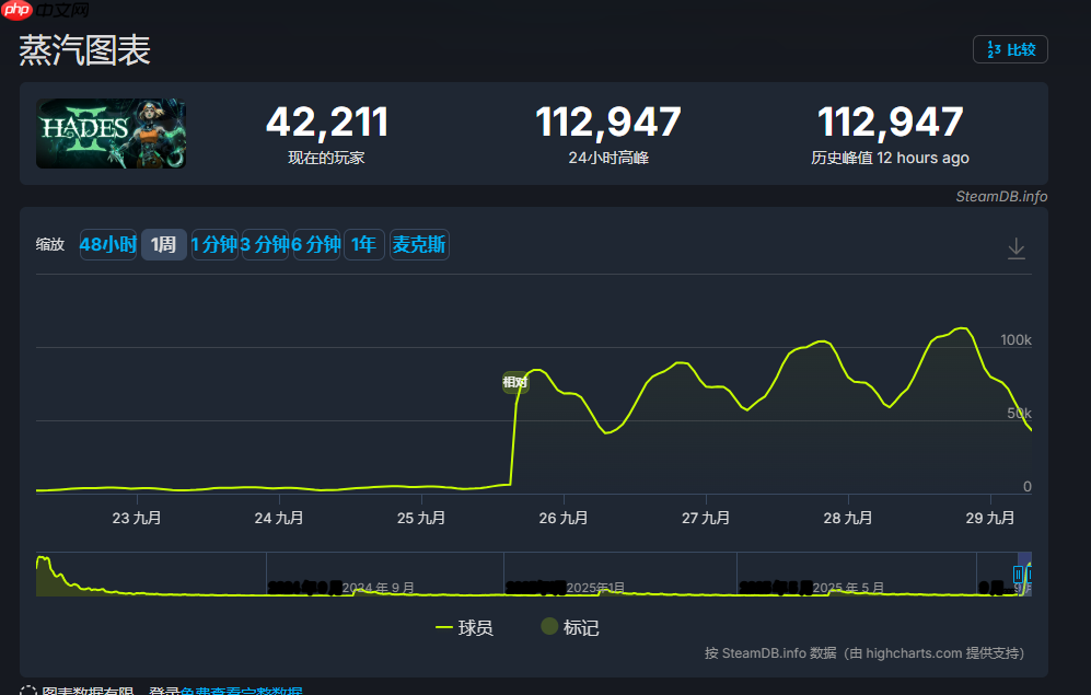 《哈迪斯2》最高在线人数突破十一万！表现依旧强劲