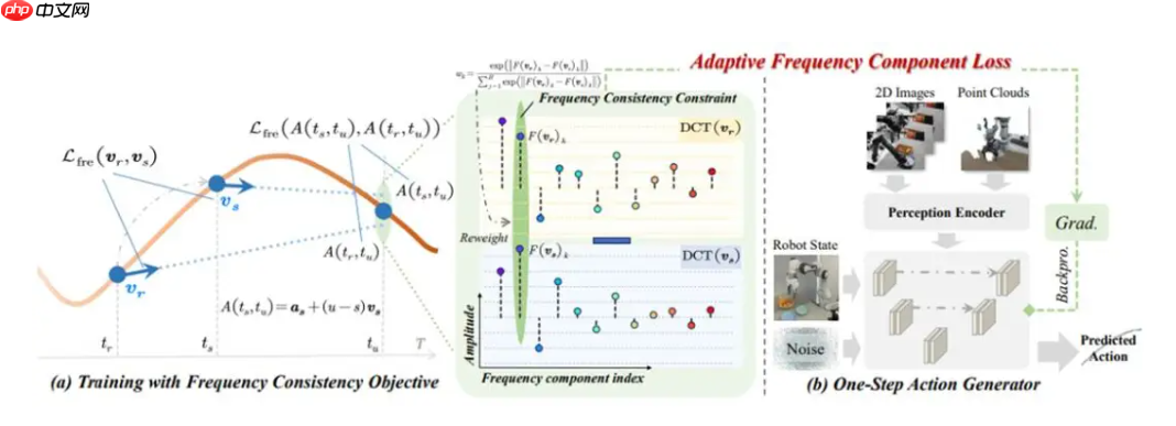 北京人形提出具身智能策略框架 FreqPolicy