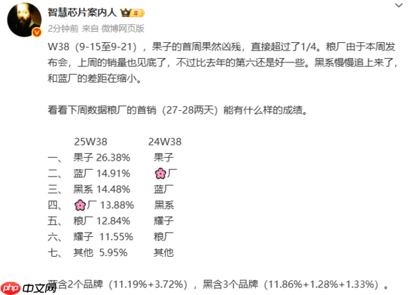 苹果夺国内手机最新周销量冠军!占26.38%市场份额