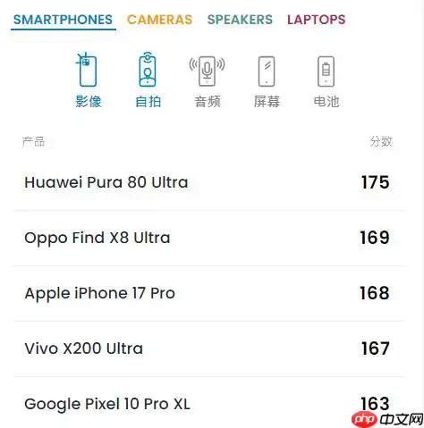 国外专业团队深度评测iPhone 17 Pro相机 8倍长焦如何?