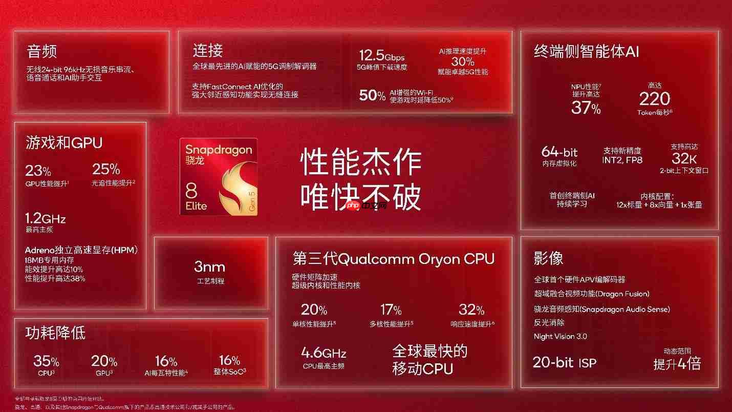 第五代骁龙8至尊版发布:CPU提速20%,AI和5G性能全面升级!