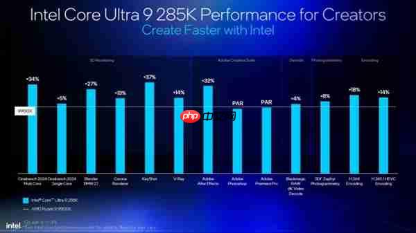 Intel劝你选酷睿Ultra 200S：游戏性价比超锐龙9000！