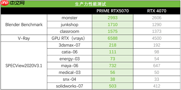 生成式AI加速创意诞生！华硕RTX 5070显卡加速工作进程