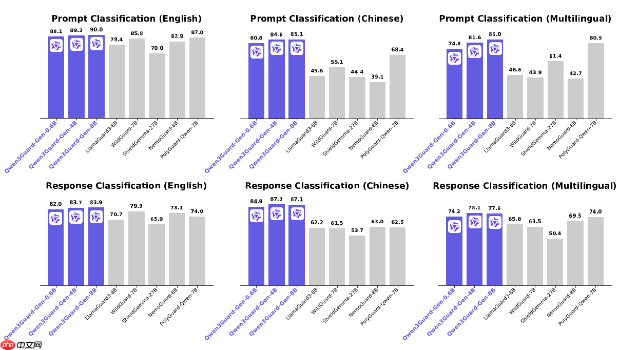 阿里通义开源 Qwen3Guard,专为安全防护设计的护栏模型