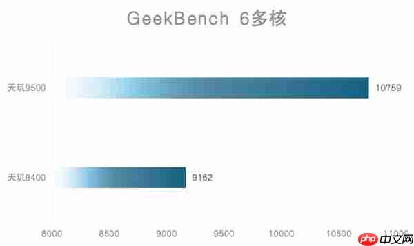 天玑9500旗舰芯片实测：GPU强到爆