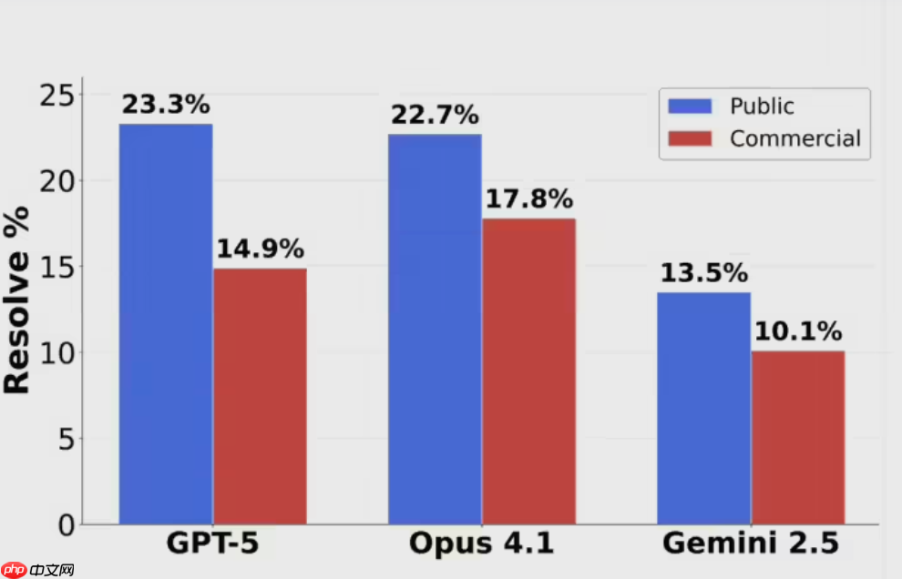 AI 三巨头惨遭滑铁卢:最新编程测试正确率全线跌破 25%