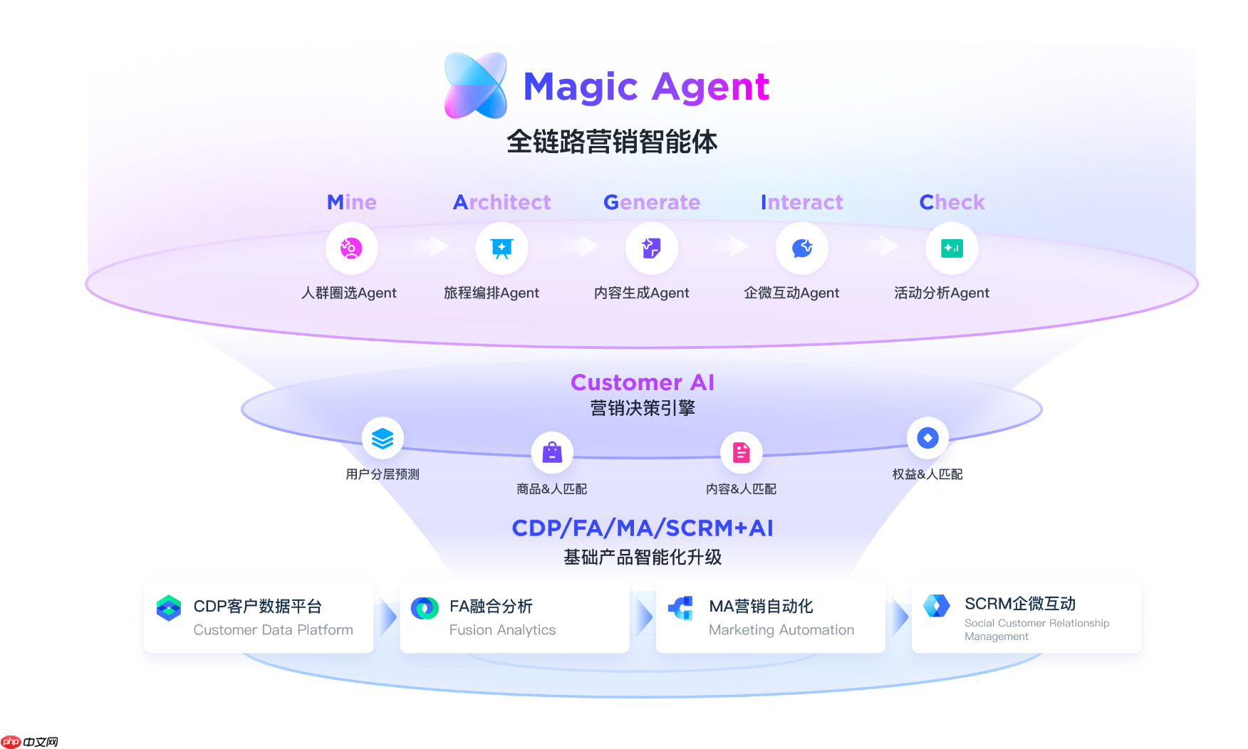 腾讯企点发布AI营销白皮书，首次公开「MAGIC」方法论