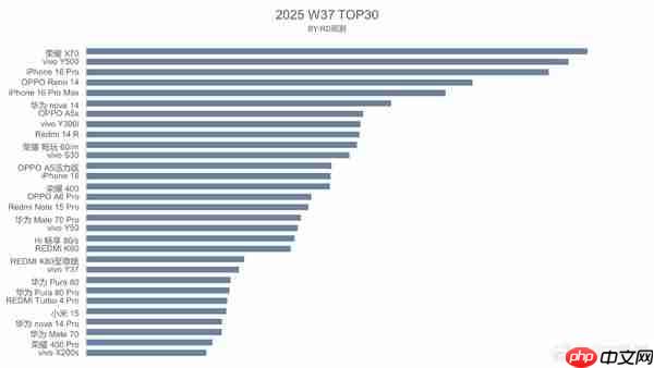 国内最新手机周销量TOP30榜单发布 荣耀X70成为榜首