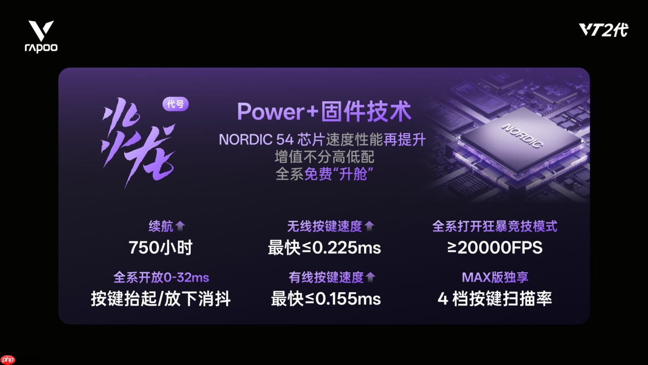 雷柏发布Power+（代号：炎龙）固件技术，750h续航、≤0.225ms无线按键速度创新高