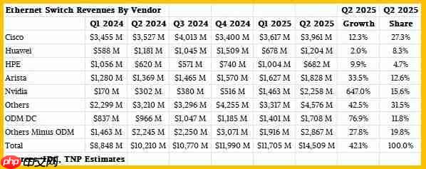N卡网速真的快 NVIDIA网络芯片爆发式增长:已超越华为