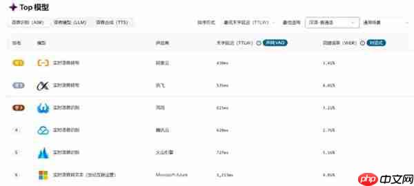 声网 AI 模型评测平台新增多项评测维度 模型选择数量提升3倍