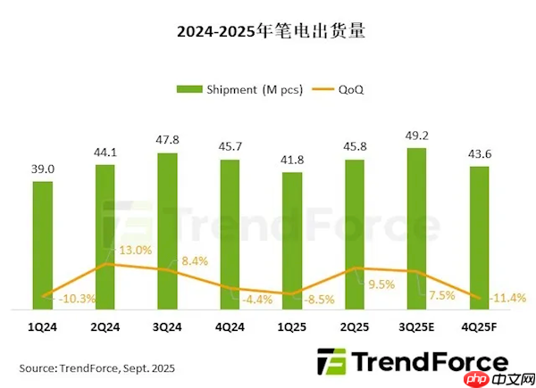 突破1.8亿台!2025笔记本电脑出货回暖背后 东南亚制造正在崛起